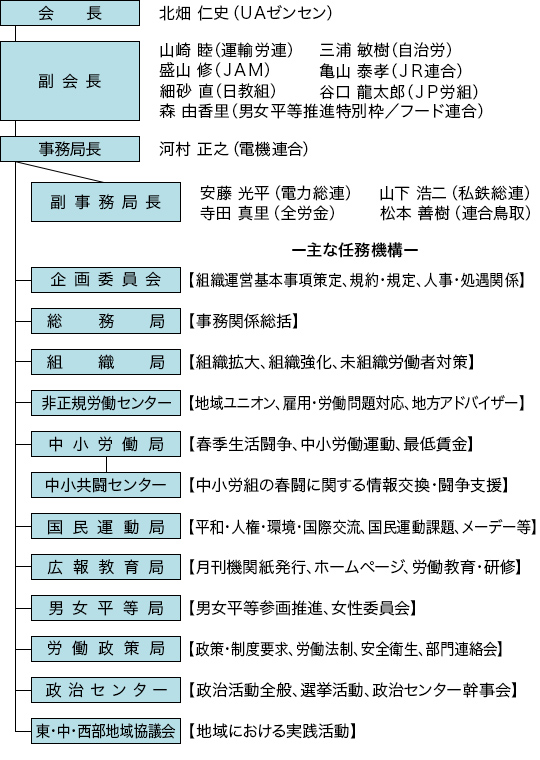 連合鳥取の役員【組織図】